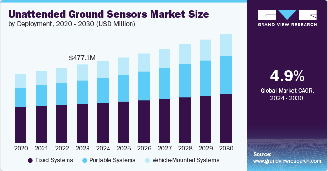 Unattended Ground Sensors Market Size, 2024 - 2030