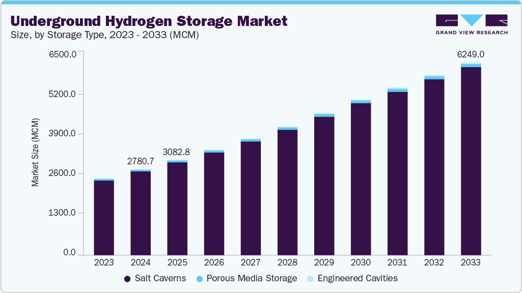 Underground hydrogen storage market size and growth forecast (2023-2033) Underground hydrogen storage market size and growth forecast (2023-2033)