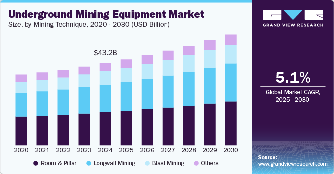 Underground Mining Equipment Market size, by mining technique, 2020 - 2030 (USD Billion)