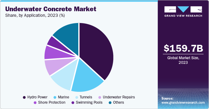 Underwater Concrete Market Share, by Application, 2023 (%)