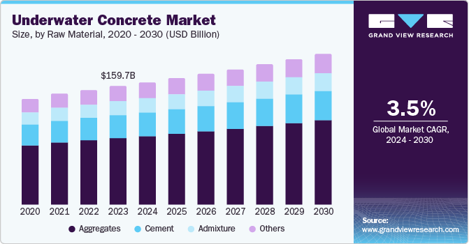 Underwater Concrete Market Size, by Raw Material, 2020 - 2030 (USD Billion)