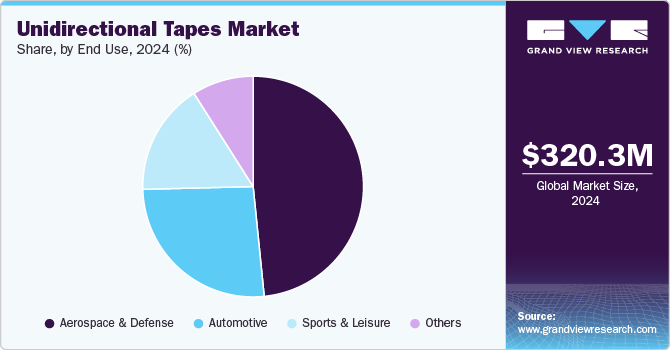 Unidirectional Tapes Market Share, by End Use, 2024 (%)