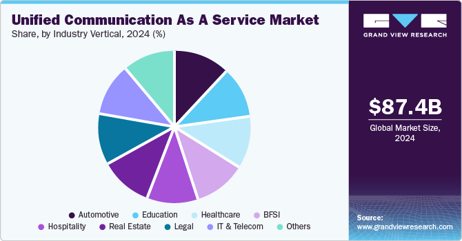 Unified Communication As A Service Market Share, By Industry Vertical,  2024 (%)