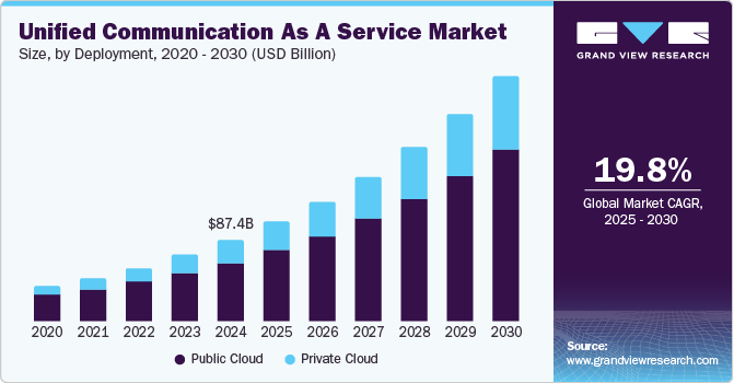 Unified Communication As A Service Market Size, By Deployment, 2020 - 2030 (USD Billion)