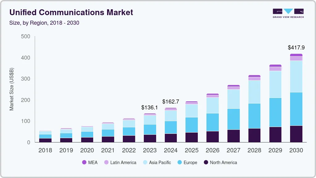 Unified communications market size by region, and growth forecast (2024-2030) Unified communications market size by region, and growth forecast (2024-2030)
