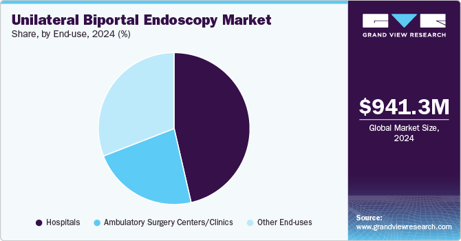 Unilateral Biportal Endoscopy Market Share, By End-use, 2024 (%)