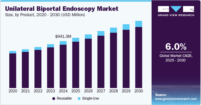 Unilateral Biportal Endoscopy Market Size, By Product, 2020 - 2030 (USD Million)