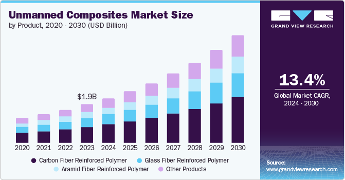 Unmanned Composites Market size and growth rate, 2024 - 2030