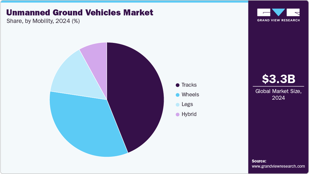 Unmanned Ground Vehicles Market Share Unmanned Ground Vehicles Market Share