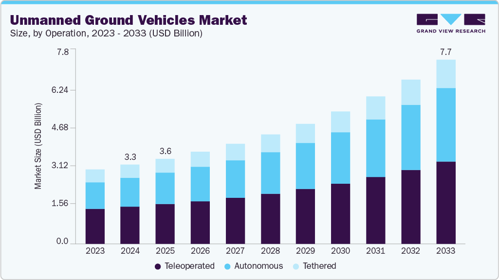 Unmanned ground vehicles market size and growth forecast (2023-2033) Unmanned ground vehicles market size and growth forecast (2023-2033)