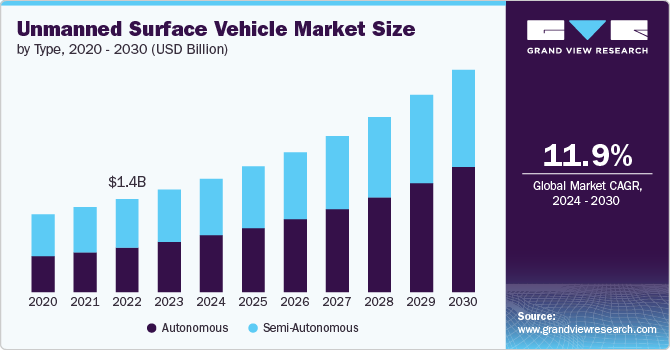 Unmanned Surface Vehicle Market Size, 2024 - 2030