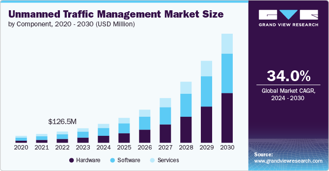 Unmanned Traffic Management Market Size, 2024 - 2030