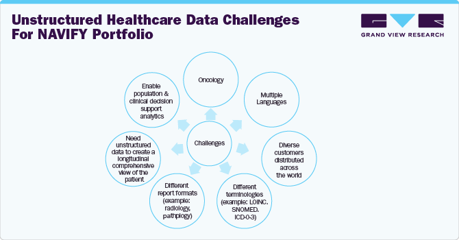 Unstructured healthcare data challenges for NAVIFY portfolio