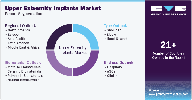 Upper Extremity Implants Market Report Segmentation