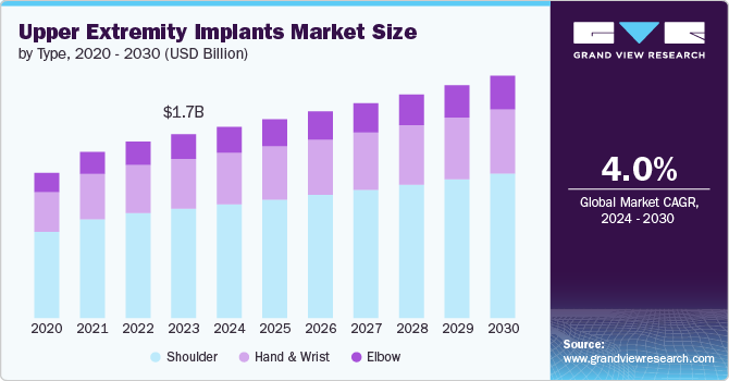 Upper Extremity Implants Market Size by Type, 2020 - 2030 (USD Billion)