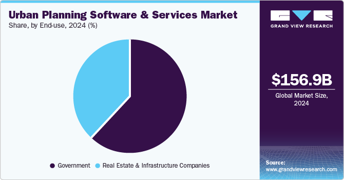 Urban Planning Software And Services Market Share, By End Use, 2024 (%)