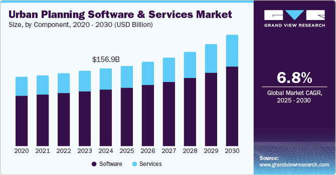 Urban Planning Software And Services Market Size, By Component, 2020 - 2030 (USD Billion)