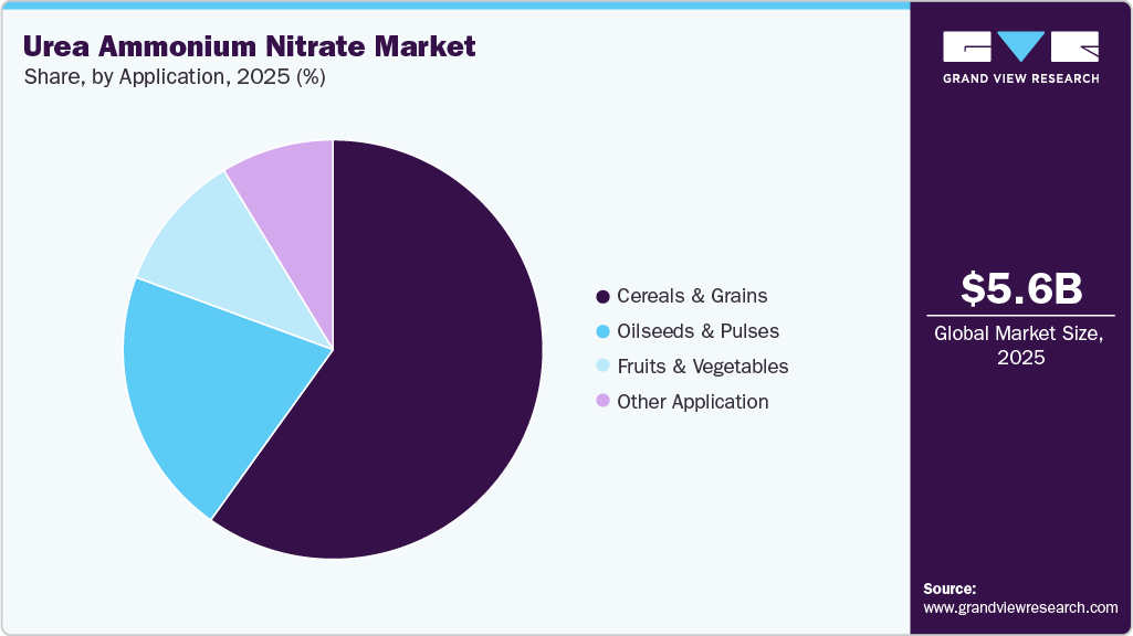 Urea Ammonium Nitrate Market Share Urea Ammonium Nitrate Market Share