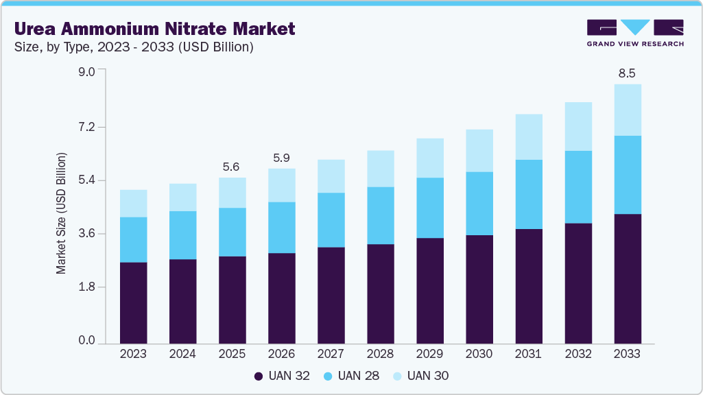 Urea ammonium nitrate market size and growth forecast (2023-2033) Urea ammonium nitrate market size and growth forecast (2023-2033)