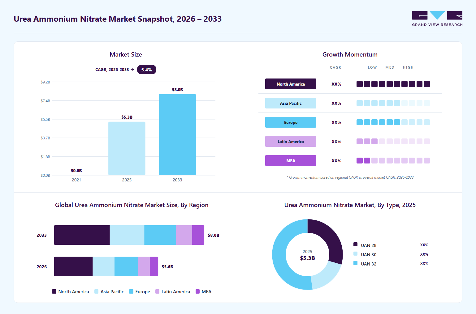 Urea ammonium nitrate market overview: Grand View Research estimates the global market size at USD 5.6 billion in 2025, projected to grow from USD 5.9 billion in 2026 to USD 8.5 billion by 2033 at a 5.6% CAGR, with regional growth momentum.