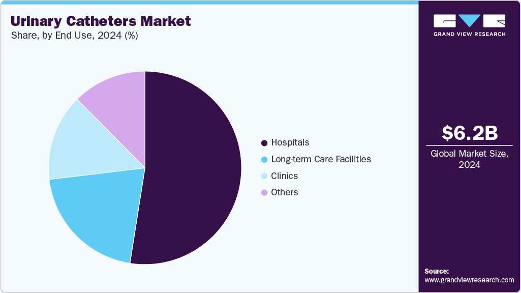 Urinary Catheters Market Share Urinary Catheters Market Share