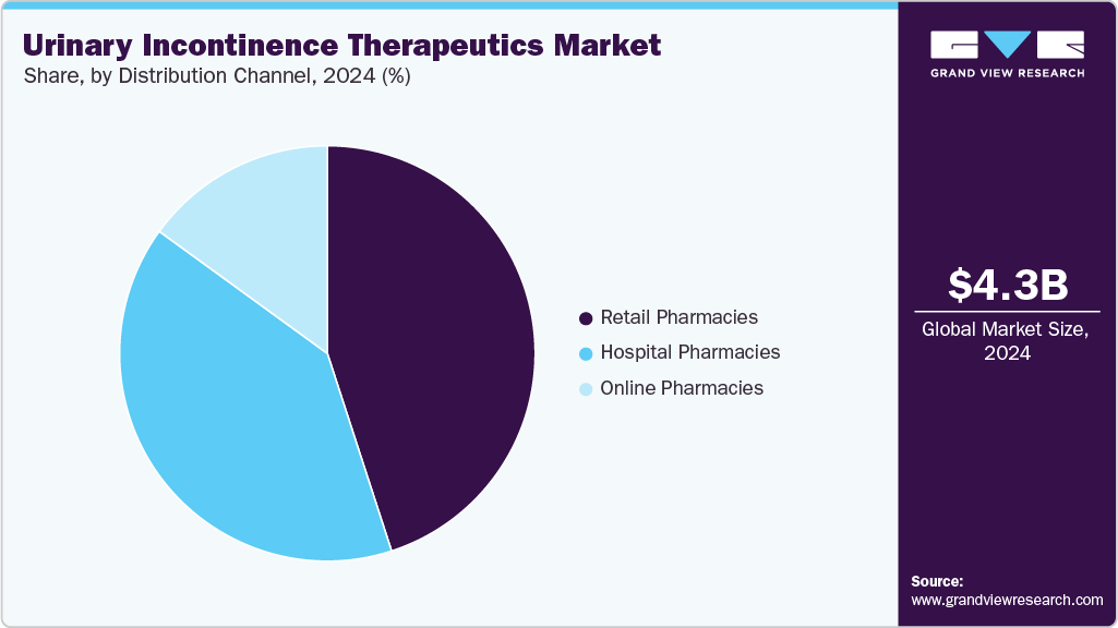 Urinary Incontinence Therapeutics Market Share Urinary Incontinence Therapeutics Market Share