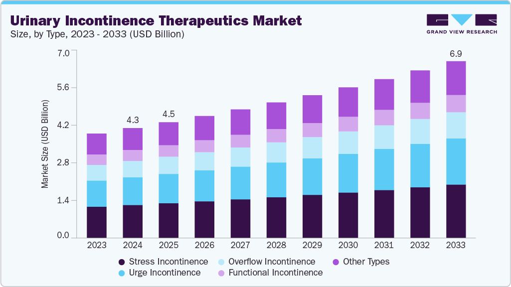 urinary incontinence therapeutics market size and growth forecast (2023-2033) urinary incontinence therapeutics market size and growth forecast (2023-2033)