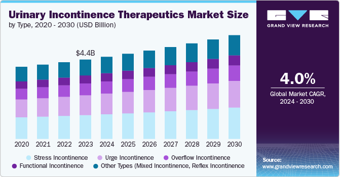 Urinary Incontinence Therapeutics Market size and growth rate, 2024 - 2030