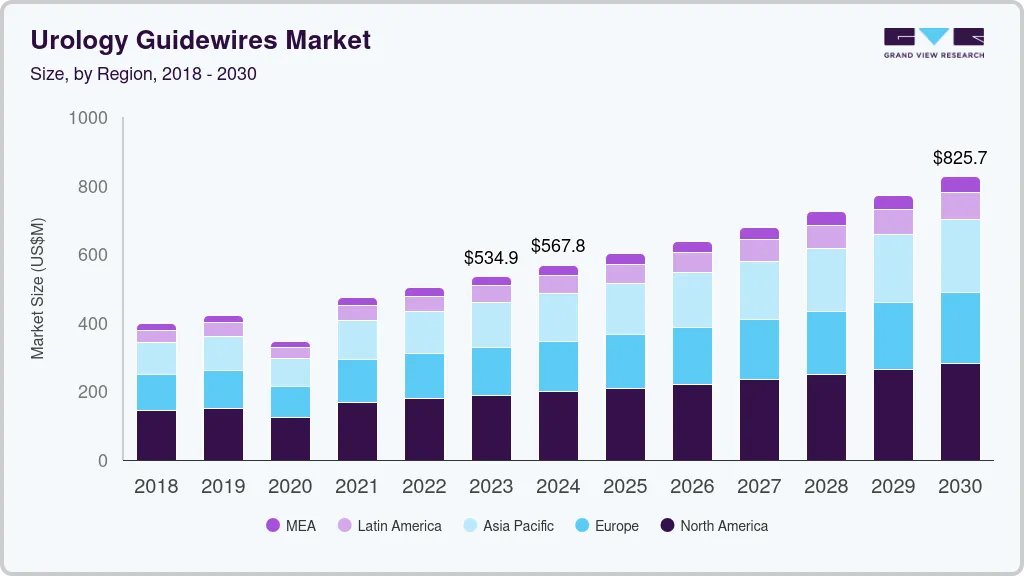 Cerebrospinal fluid drainage catheter market size and growth forecast (2018-2030) Cerebrospinal fluid drainage catheter market size and growth forecast (2018-2030)