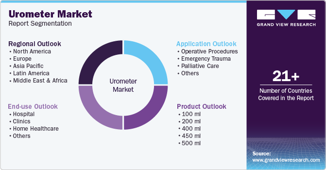 Urometer Market Report Segmentation