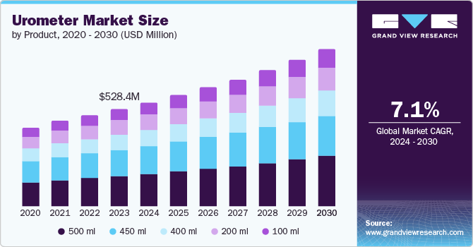 Urometer Market Size by Product, 2020 - 2030 (Million)