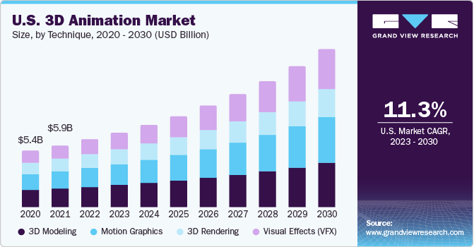 https://www.grandviewresearch.com/static/img/research/us-3d-animation-market.png
