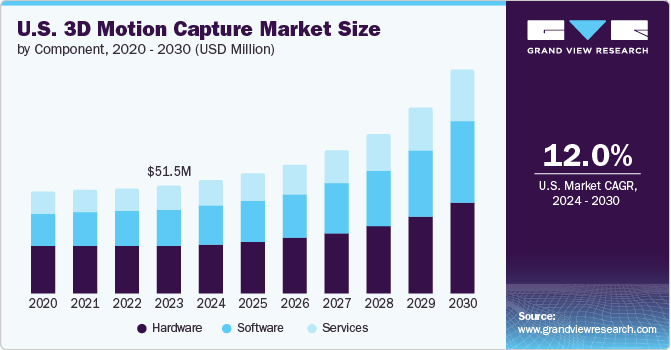 U.S. 3D Motion Capture Market size and growth rate, 2024 - 2030