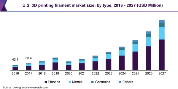 Global 3D Printing Market Share Report, 2020-2027