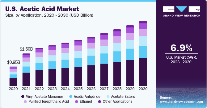 U.S. acetic acid market size, by application, 2016 - 2027 (USD Million)
