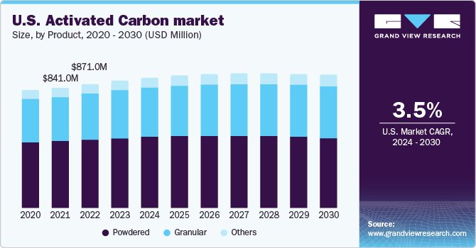 Activated Carbon Market Size Share Global Industry Report 2019 2025
