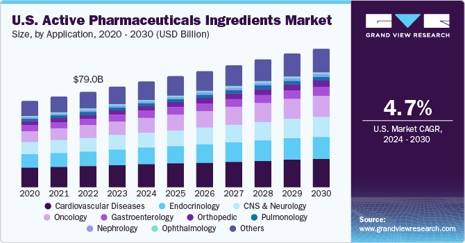 U.S. Active Pharmaceutical Ingredients Market size and growth rate, 2024 - 2030