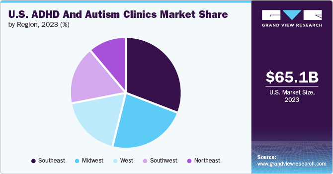 U.S. ADHD And Autism Clinics market share and size, 2023