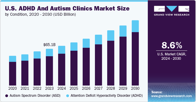 U.S. ADHD And Autism Clinics market size and growth rate, 2024 - 2030