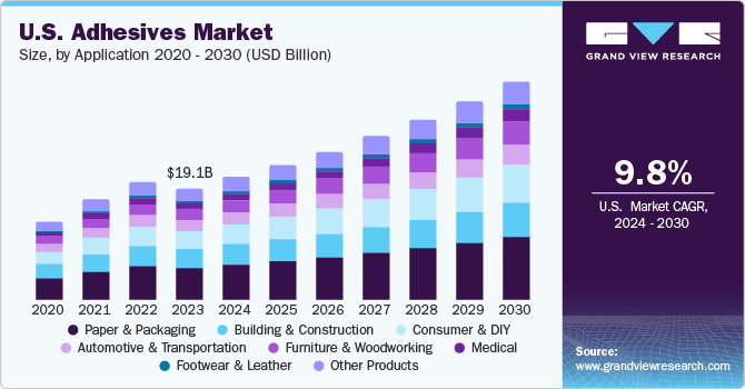 U.S. Adhesives Market size and growth rate, 2024 - 2030