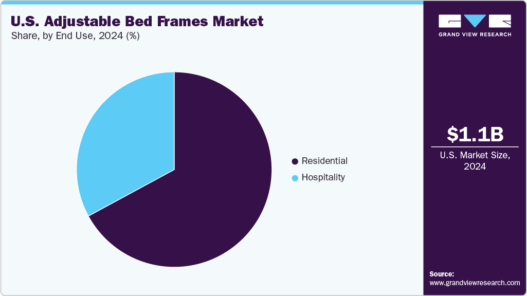 U.S. Adjustable Bed Frames Market Share U.S. Adjustable Bed Frames Market Share