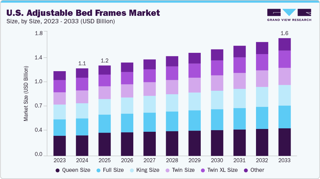 U.S. adjustable bed frames market size and growth forecast (2023-2033) U.S. adjustable bed frames market size and growth forecast (2023-2033)