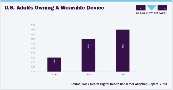 U.S. Adults Owning A Wearable Device