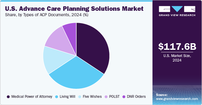 U.S. Advance Care Planning Solutions Market Share, by Types of ACP Documents, 2024 (%)