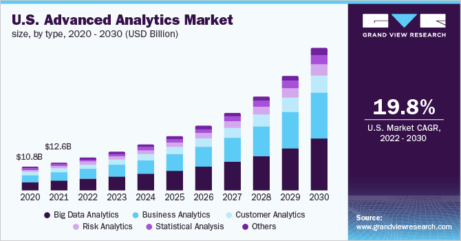Advanced Analytics Market Size Share Growth Report 2030