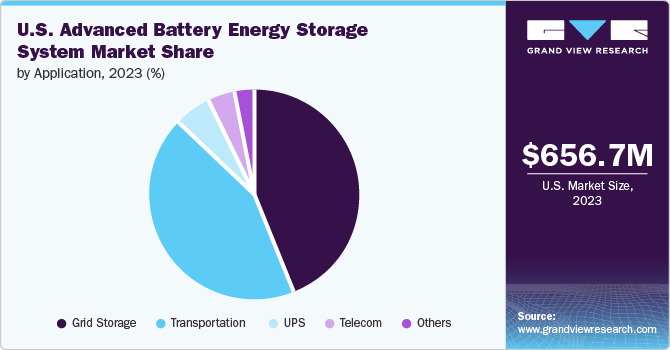 U.S. Advanced Battery Energy Storage System Market Share by Application, 2023 (%)