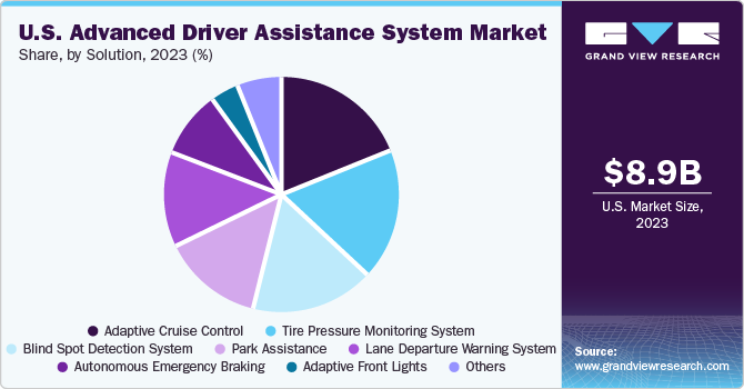U.S. Advanced Driver Assistance System Market share and size, 2023