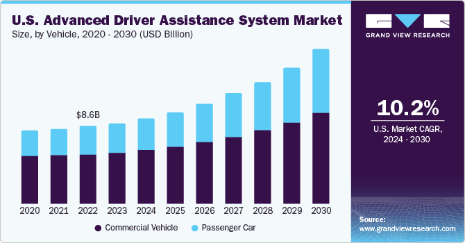 U.S. Advanced Driver Assistance System Market size and growth rate, 2024 - 2030
