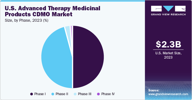 U.S. Advanced Therapy Medicinal Products CDMO Market share and size, 2023