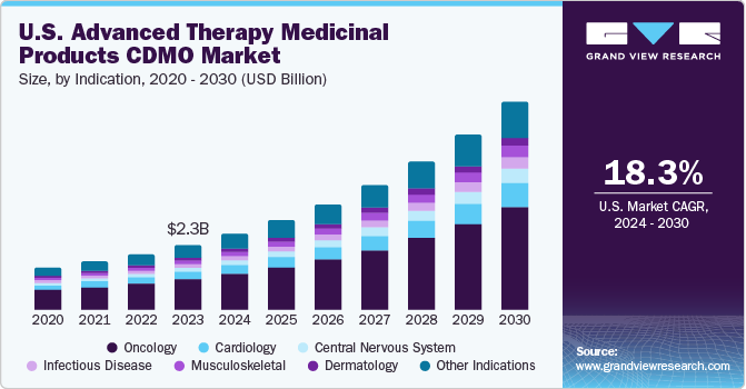 U.S. Advanced Therapy Medicinal Products CDMO Market size and growth rate, 2024 - 2030